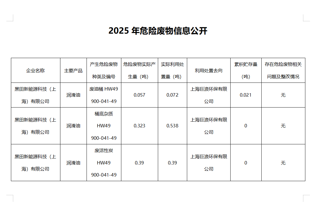 2025年危險廢物信息公開